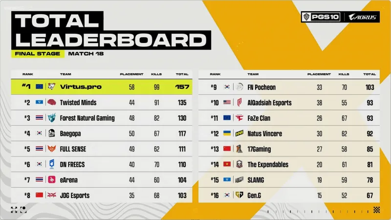 [赛后]PGS10总决赛：VP157分夺冠，TWIS屈居亚军,[赛后]PGS10总决赛：VP157分夺冠，TWIS屈居亚军