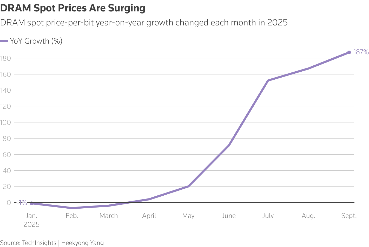 全球内存芯片市场迎来“超级周期”，供需紧张加剧